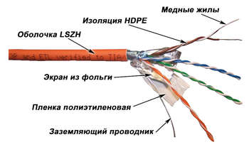 Кабель медный LANMASTER Кабель информационный LAN-5EFTP-LSZH-OR кат.5E F/UTP 4X2X24AWG LSZH внутренний 305м оранжевый
